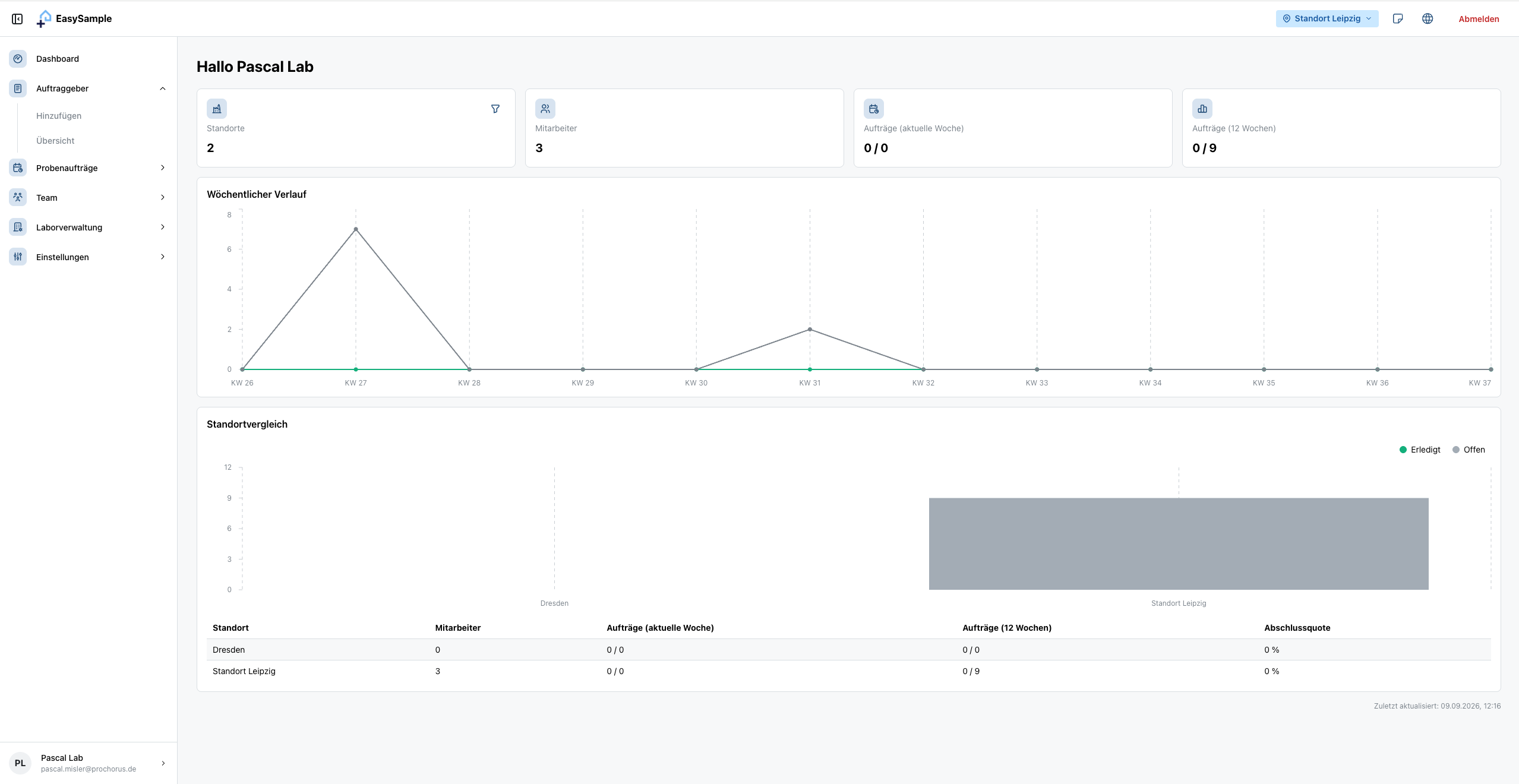 Prochorus EasySample Dashboard mit Auftragsübersicht, Wochenverlauf und Standortvergleich